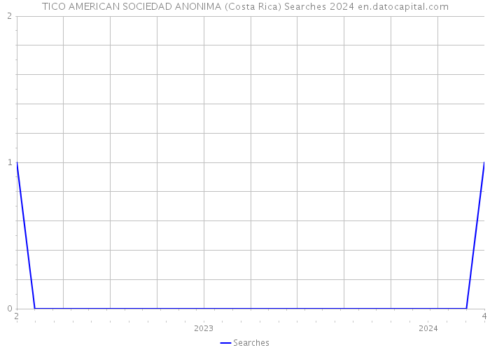 TICO AMERICAN SOCIEDAD ANONIMA (Costa Rica) Searches 2024 