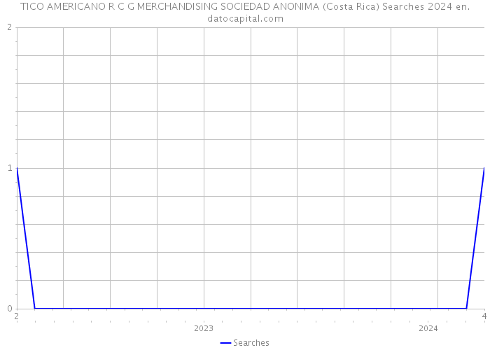 TICO AMERICANO R C G MERCHANDISING SOCIEDAD ANONIMA (Costa Rica) Searches 2024 