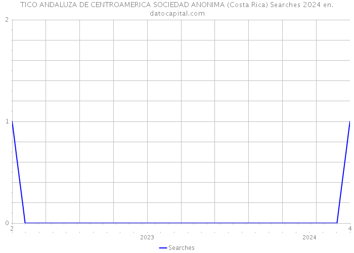 TICO ANDALUZA DE CENTROAMERICA SOCIEDAD ANONIMA (Costa Rica) Searches 2024 