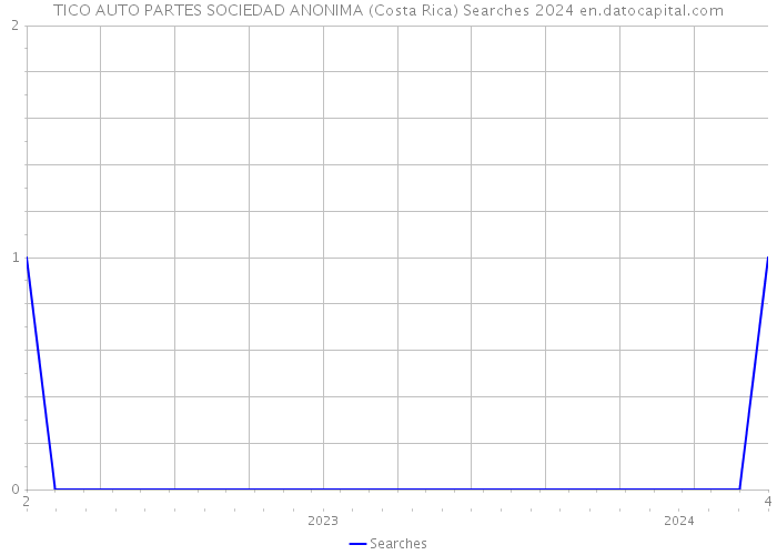 TICO AUTO PARTES SOCIEDAD ANONIMA (Costa Rica) Searches 2024 