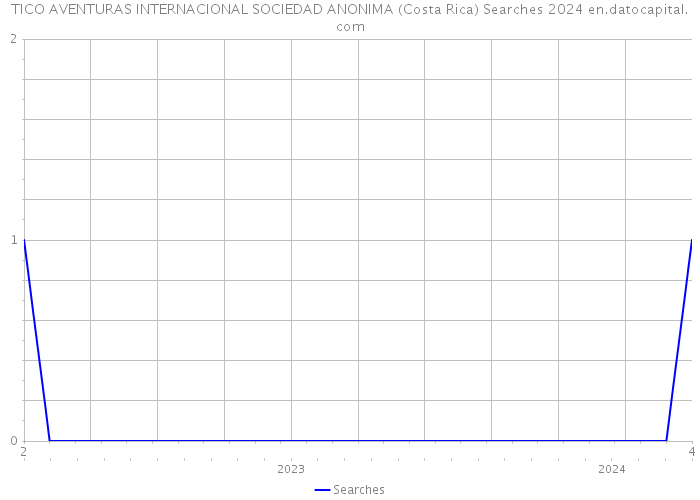 TICO AVENTURAS INTERNACIONAL SOCIEDAD ANONIMA (Costa Rica) Searches 2024 