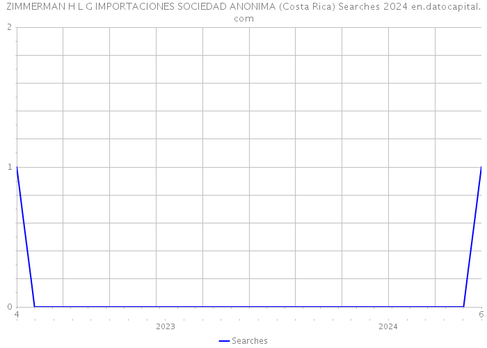 ZIMMERMAN H L G IMPORTACIONES SOCIEDAD ANONIMA (Costa Rica) Searches 2024 