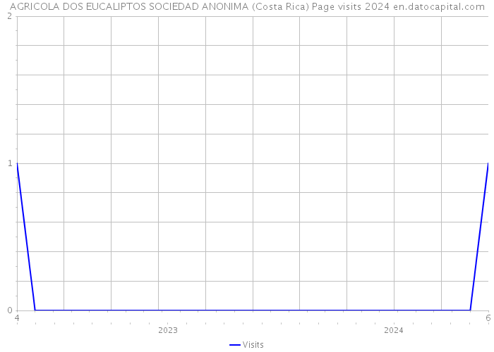 AGRICOLA DOS EUCALIPTOS SOCIEDAD ANONIMA (Costa Rica) Page visits 2024 