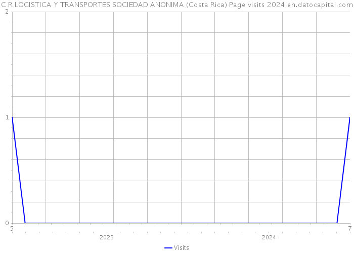 C R LOGISTICA Y TRANSPORTES SOCIEDAD ANONIMA (Costa Rica) Page visits 2024 