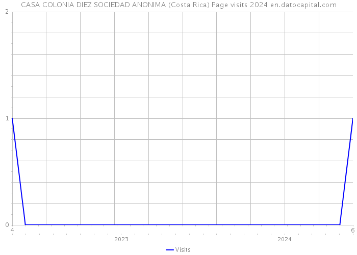 CASA COLONIA DIEZ SOCIEDAD ANONIMA (Costa Rica) Page visits 2024 