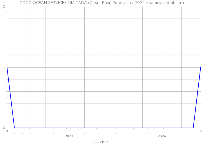 COCO OCEAN SERVICES LIMITADA (Costa Rica) Page visits 2024 