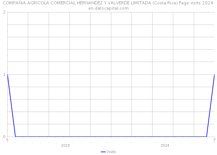 COMPAŃIA AGRICOLA COMERCIAL HERNANDEZ Y VALVERDE LIMITADA (Costa Rica) Page visits 2024 
