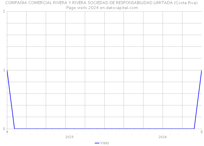 COMPAŃIA COMERCIAL RIVERA Y RIVERA SOCIEDAD DE RESPONSABILIDAD LIMITADA (Costa Rica) Page visits 2024 