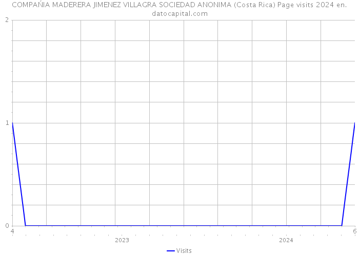 COMPAŃIA MADERERA JIMENEZ VILLAGRA SOCIEDAD ANONIMA (Costa Rica) Page visits 2024 
