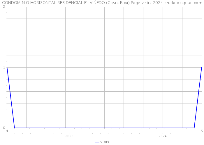 CONDOMINIO HORIZONTAL RESIDENCIAL EL VIŃEDO (Costa Rica) Page visits 2024 
