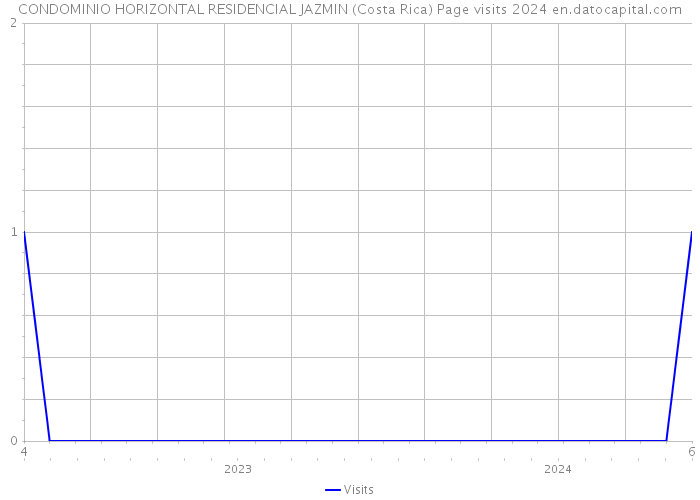 CONDOMINIO HORIZONTAL RESIDENCIAL JAZMIN (Costa Rica) Page visits 2024 