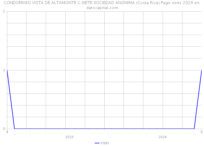 CONDOMINIO VISTA DE ALTAMONTE G SIETE SOCIEDAD ANONIMA (Costa Rica) Page visits 2024 