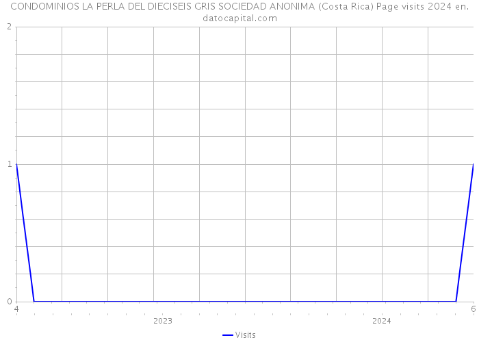 CONDOMINIOS LA PERLA DEL DIECISEIS GRIS SOCIEDAD ANONIMA (Costa Rica) Page visits 2024 
