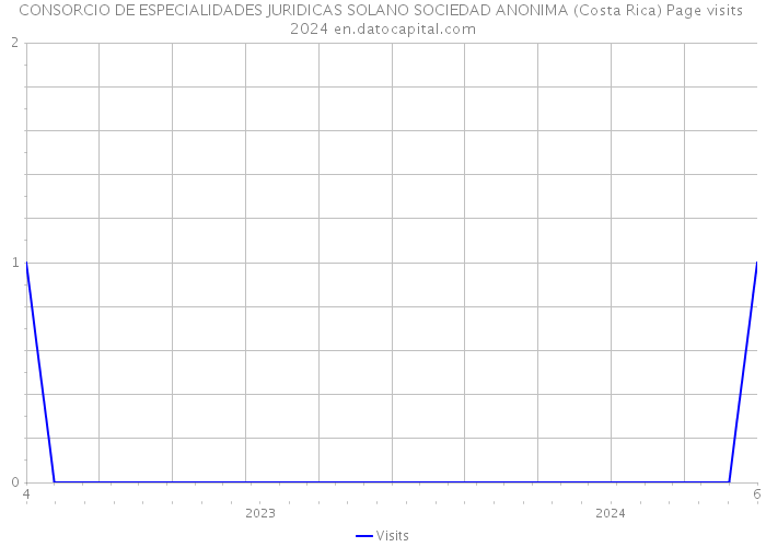 CONSORCIO DE ESPECIALIDADES JURIDICAS SOLANO SOCIEDAD ANONIMA (Costa Rica) Page visits 2024 