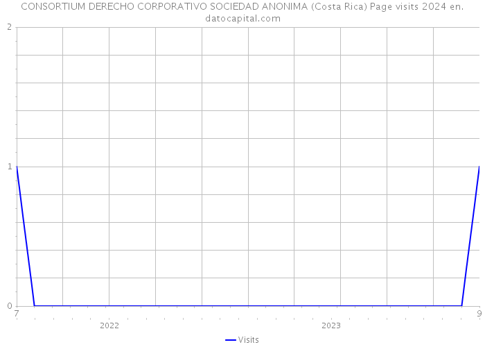 CONSORTIUM DERECHO CORPORATIVO SOCIEDAD ANONIMA (Costa Rica) Page visits 2024 
