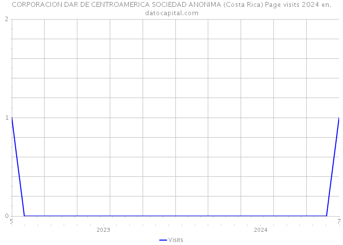 CORPORACION DAR DE CENTROAMERICA SOCIEDAD ANONIMA (Costa Rica) Page visits 2024 