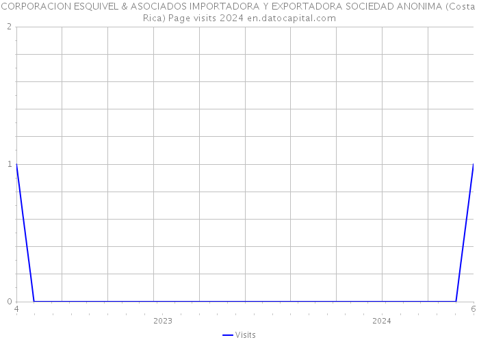 CORPORACION ESQUIVEL & ASOCIADOS IMPORTADORA Y EXPORTADORA SOCIEDAD ANONIMA (Costa Rica) Page visits 2024 