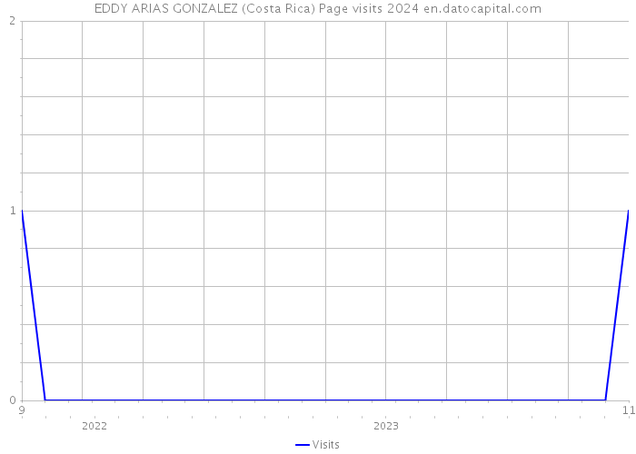 EDDY ARIAS GONZALEZ (Costa Rica) Page visits 2024 