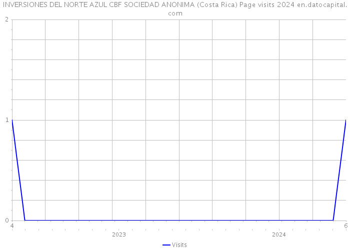 INVERSIONES DEL NORTE AZUL CBF SOCIEDAD ANONIMA (Costa Rica) Page visits 2024 