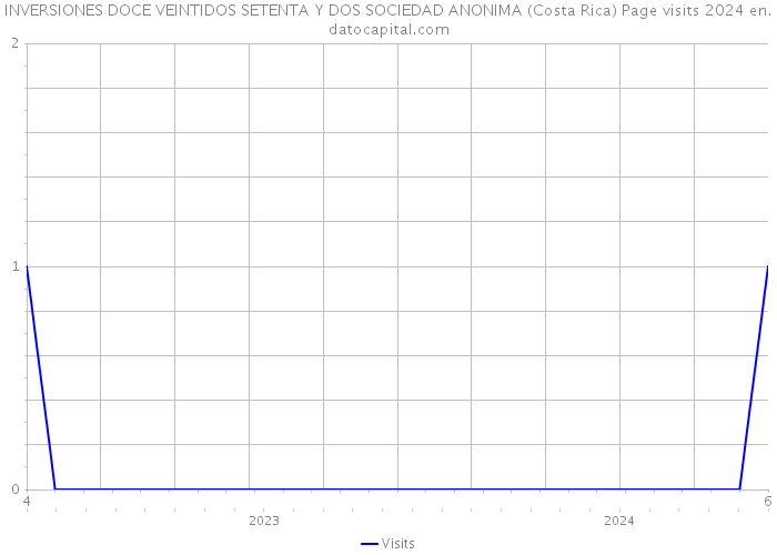 INVERSIONES DOCE VEINTIDOS SETENTA Y DOS SOCIEDAD ANONIMA (Costa Rica) Page visits 2024 
