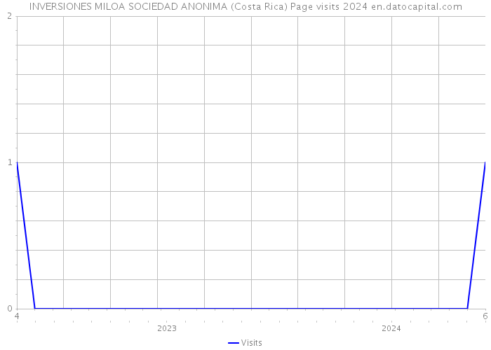 INVERSIONES MILOA SOCIEDAD ANONIMA (Costa Rica) Page visits 2024 
