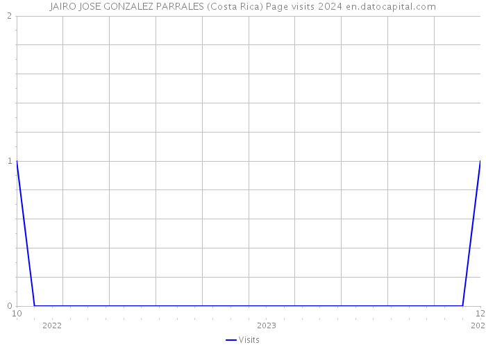 JAIRO JOSE GONZALEZ PARRALES (Costa Rica) Page visits 2024 