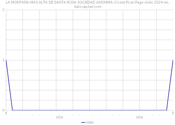 LA MONTAŃA MAS ALTA DE SANTA ROSA SOCIEDAD ANONIMA (Costa Rica) Page visits 2024 
