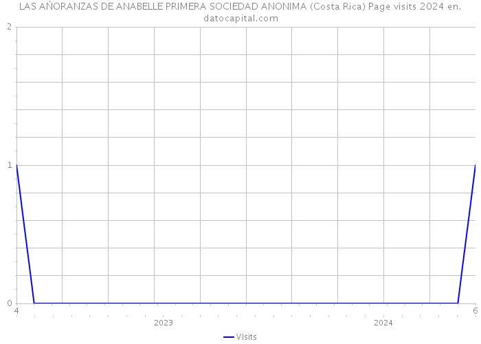 LAS AŃORANZAS DE ANABELLE PRIMERA SOCIEDAD ANONIMA (Costa Rica) Page visits 2024 