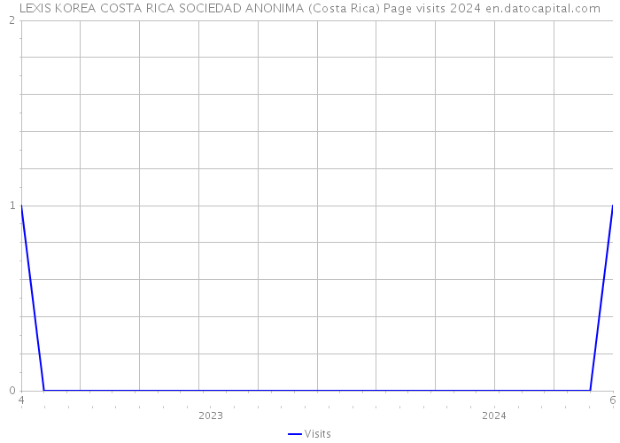 LEXIS KOREA COSTA RICA SOCIEDAD ANONIMA (Costa Rica) Page visits 2024 