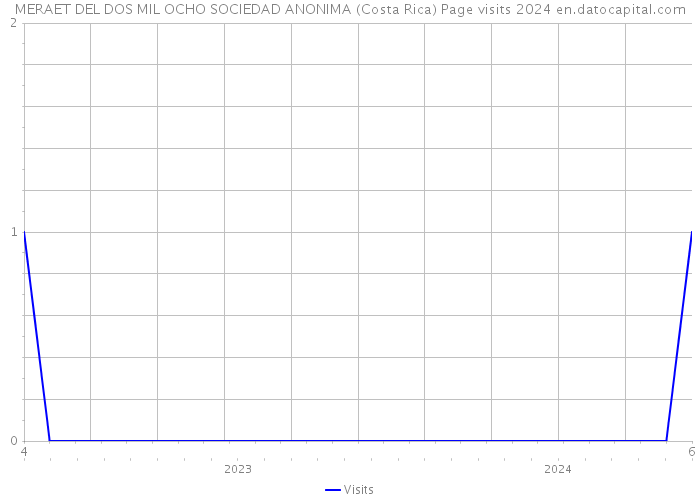 MERAET DEL DOS MIL OCHO SOCIEDAD ANONIMA (Costa Rica) Page visits 2024 
