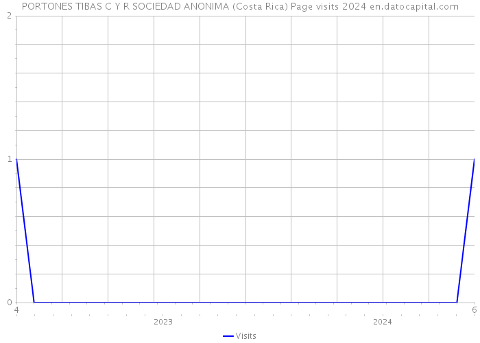 PORTONES TIBAS C Y R SOCIEDAD ANONIMA (Costa Rica) Page visits 2024 