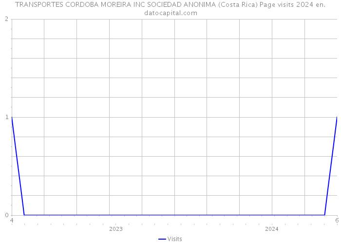 TRANSPORTES CORDOBA MOREIRA INC SOCIEDAD ANONIMA (Costa Rica) Page visits 2024 
