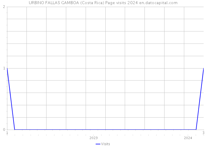 URBINO FALLAS GAMBOA (Costa Rica) Page visits 2024 