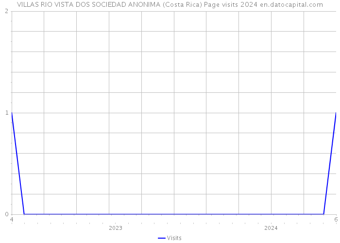 VILLAS RIO VISTA DOS SOCIEDAD ANONIMA (Costa Rica) Page visits 2024 