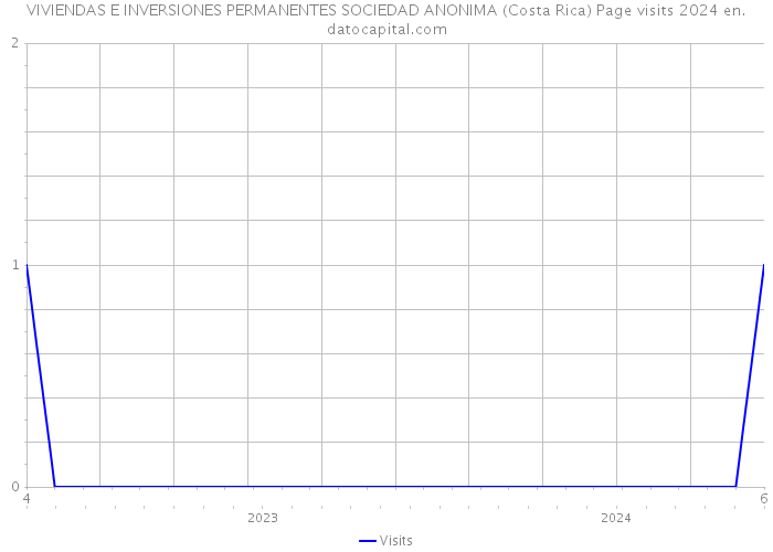 VIVIENDAS E INVERSIONES PERMANENTES SOCIEDAD ANONIMA (Costa Rica) Page visits 2024 