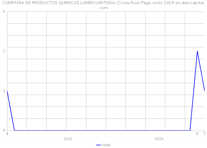 COMPAŃIA DE PRODUCTOS QUIMICOS LUMEN LIMITADA (Costa Rica) Page visits 2024 