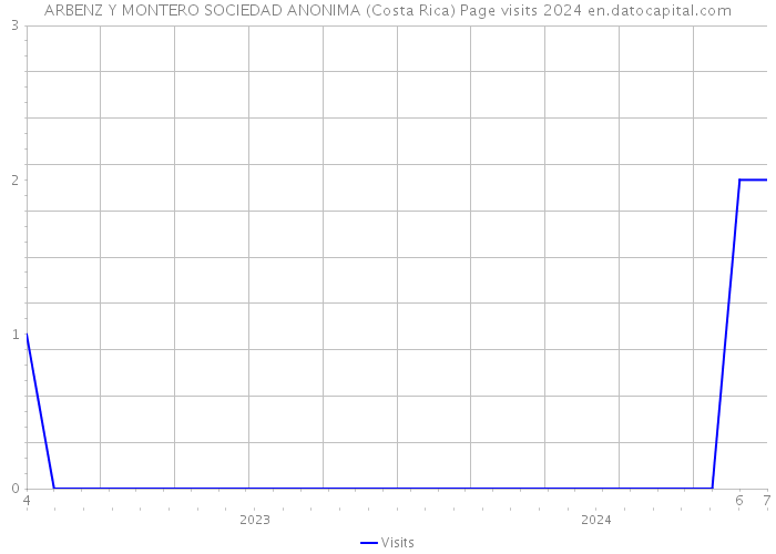 ARBENZ Y MONTERO SOCIEDAD ANONIMA (Costa Rica) Page visits 2024 