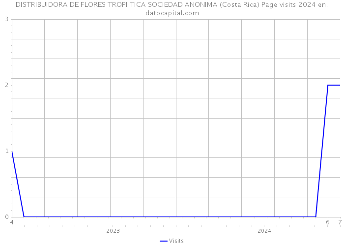 DISTRIBUIDORA DE FLORES TROPI TICA SOCIEDAD ANONIMA (Costa Rica) Page visits 2024 