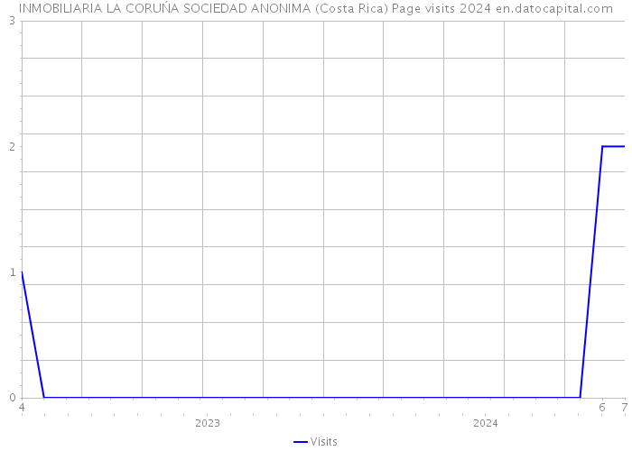 INMOBILIARIA LA CORUŃA SOCIEDAD ANONIMA (Costa Rica) Page visits 2024 