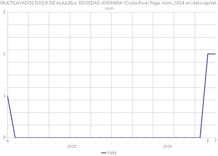 MULTILAVADOS DOS R DE ALAJUELA SOCIEDAD ANONIMA (Costa Rica) Page visits 2024 