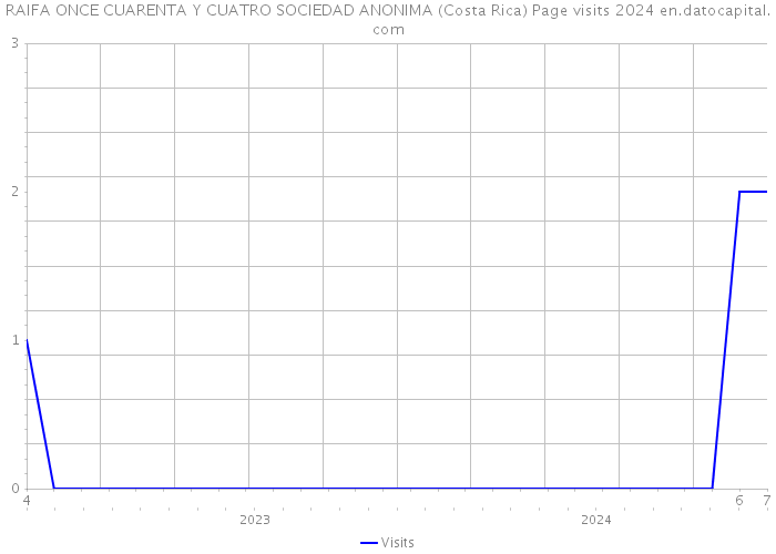 RAIFA ONCE CUARENTA Y CUATRO SOCIEDAD ANONIMA (Costa Rica) Page visits 2024 