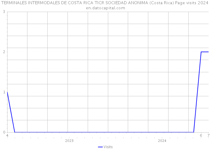 TERMINALES INTERMODALES DE COSTA RICA TICR SOCIEDAD ANONIMA (Costa Rica) Page visits 2024 