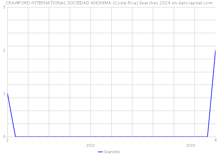 CRAWFORD INTERNATIONAL SOCIEDAD ANONIMA (Costa Rica) Searches 2024 
