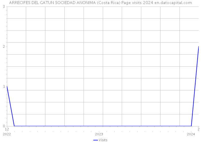 ARRECIFES DEL GATUN SOCIEDAD ANONIMA (Costa Rica) Page visits 2024 