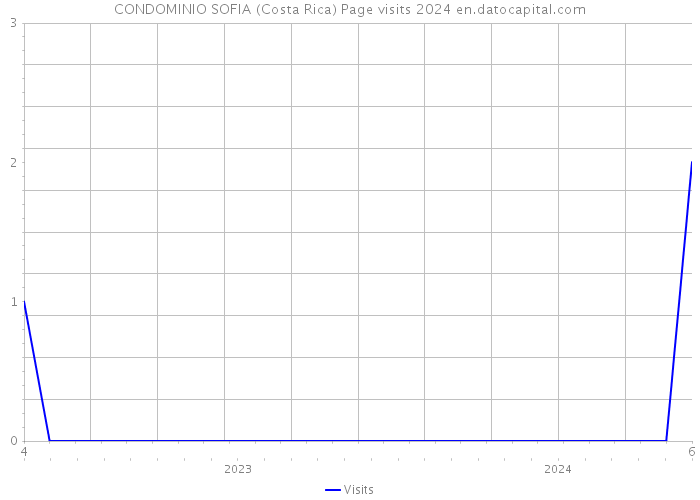 CONDOMINIO SOFIA (Costa Rica) Page visits 2024 