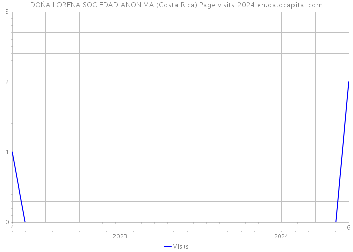 DOŃA LORENA SOCIEDAD ANONIMA (Costa Rica) Page visits 2024 