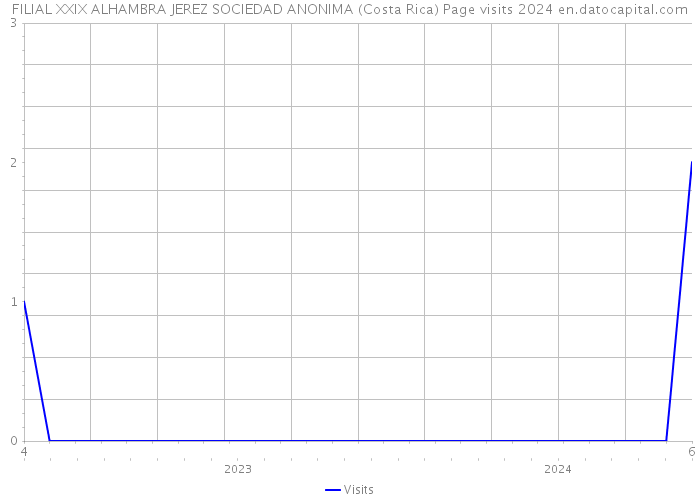 FILIAL XXIX ALHAMBRA JEREZ SOCIEDAD ANONIMA (Costa Rica) Page visits 2024 