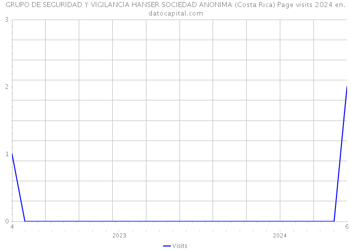 GRUPO DE SEGURIDAD Y VIGILANCIA HANSER SOCIEDAD ANONIMA (Costa Rica) Page visits 2024 