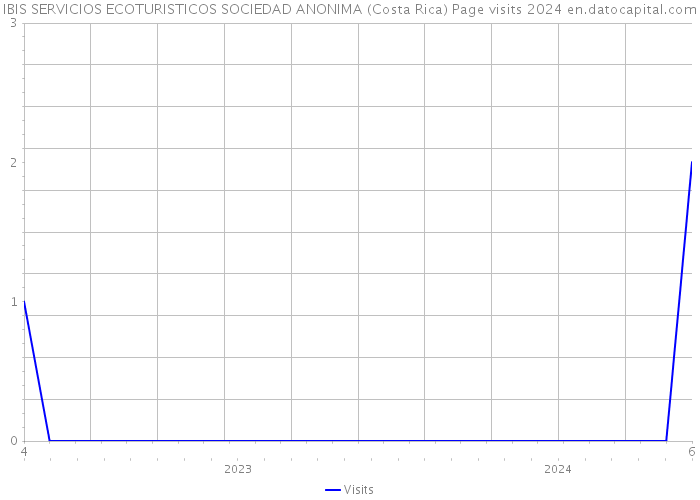 IBIS SERVICIOS ECOTURISTICOS SOCIEDAD ANONIMA (Costa Rica) Page visits 2024 