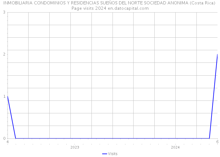 INMOBILIARIA CONDOMINIOS Y RESIDENCIAS SUEŃOS DEL NORTE SOCIEDAD ANONIMA (Costa Rica) Page visits 2024 